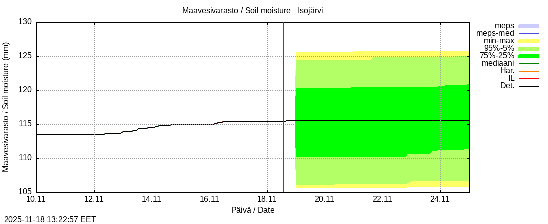Perhonjoen vesistöalue - Järviryhmä: tuntiennuste