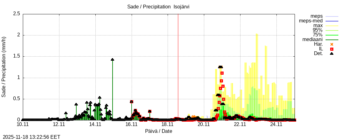 Perhonjoen vesistöalue - Järviryhmä: tuntiennuste