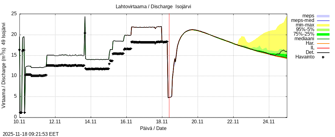 Perhonjoen vesistöalue - Järviryhmä: tuntiennuste