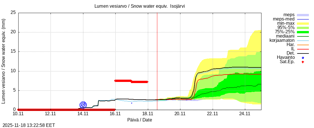Perhonjoen vesistöalue - Järviryhmä: tuntiennuste