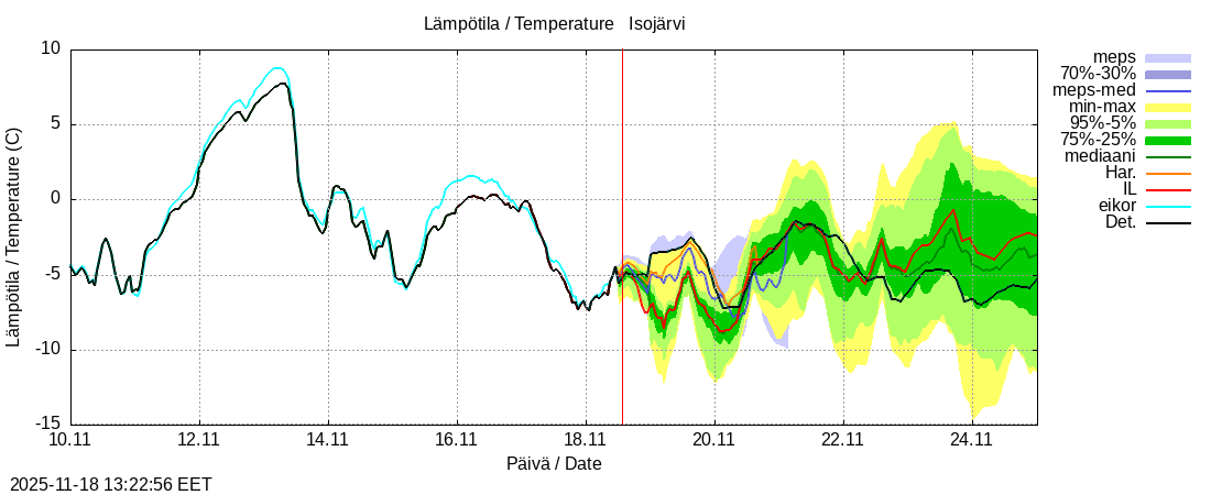 Perhonjoen vesistöalue - Järviryhmä: tuntiennuste