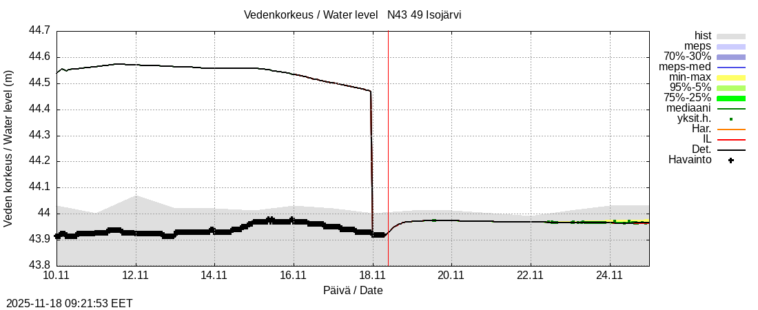 Perhonjoen vesistöalue - Järviryhmä: tuntiennuste