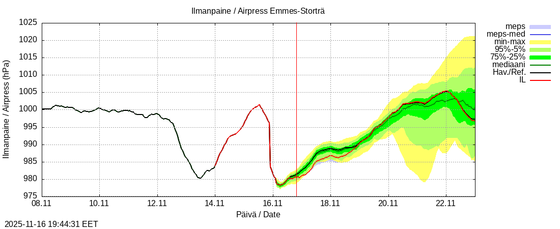 Perhonjoen vesistöalue - Emmesinjärvi: tuntiennuste