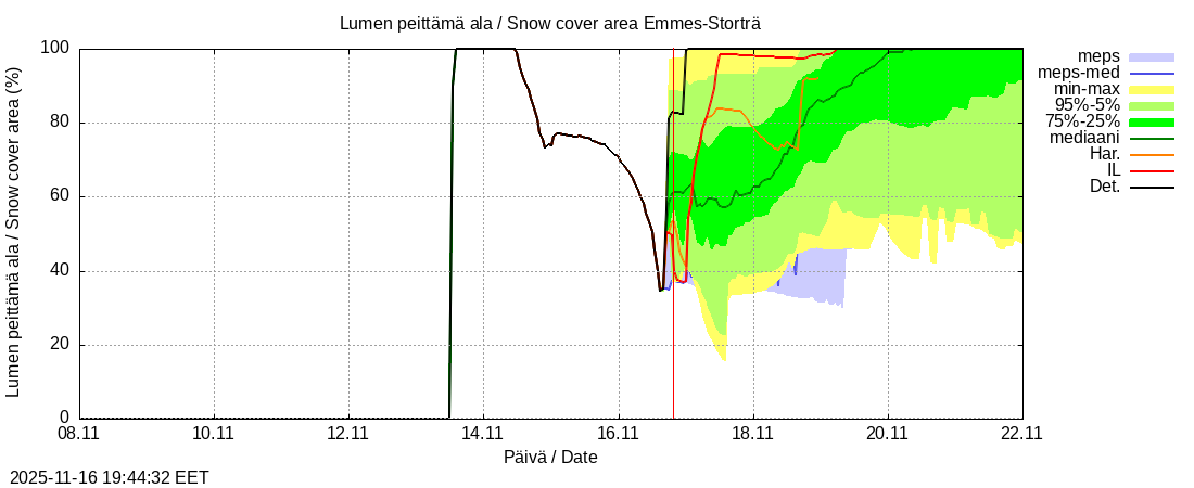 Perhonjoen vesistöalue - Emmesinjärvi: tuntiennuste