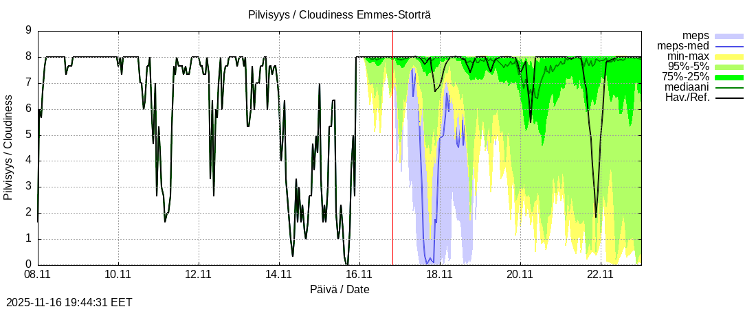 Perhonjoen vesistöalue - Emmesinjärvi: tuntiennuste
