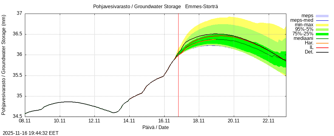 Perhonjoen vesistöalue - Emmesinjärvi: tuntiennuste