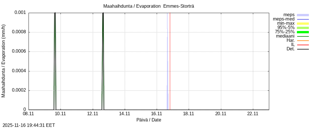 Perhonjoen vesistöalue - Emmesinjärvi: tuntiennuste