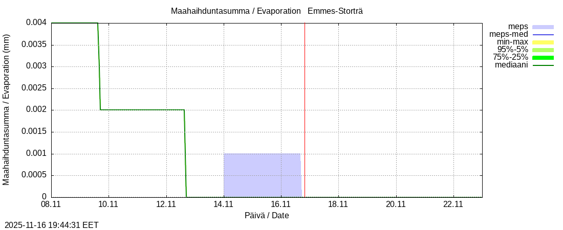Perhonjoen vesistöalue - Emmesinjärvi: tuntiennuste