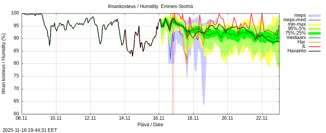 Perhonjoen vesistöalue - Emmesinjärvi: tuntiennuste