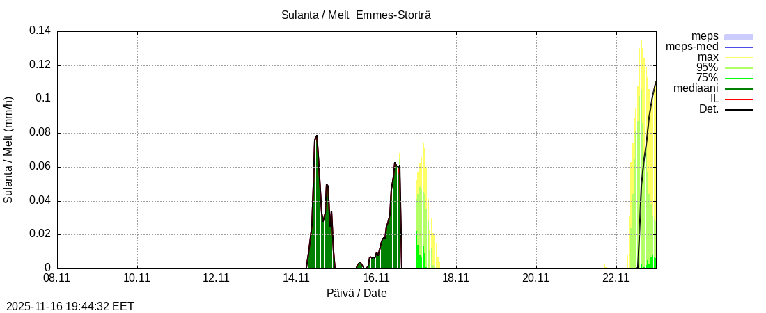 Perhonjoen vesistöalue - Emmesinjärvi: tuntiennuste