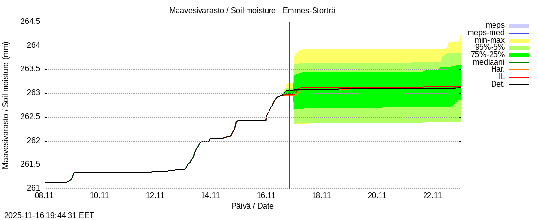 Perhonjoen vesistöalue - Emmesinjärvi: tuntiennuste