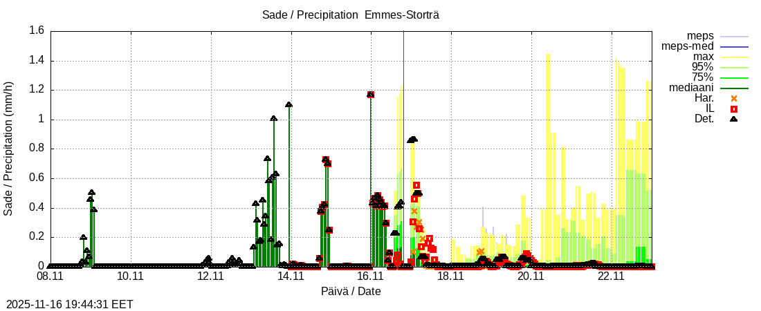 Perhonjoen vesistöalue - Emmesinjärvi: tuntiennuste