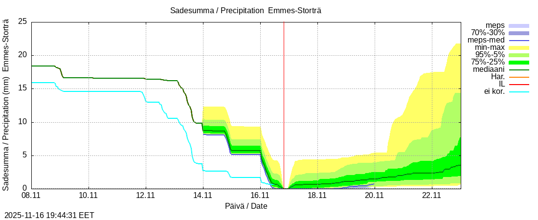 Perhonjoen vesistöalue - Emmesinjärvi: tuntiennuste