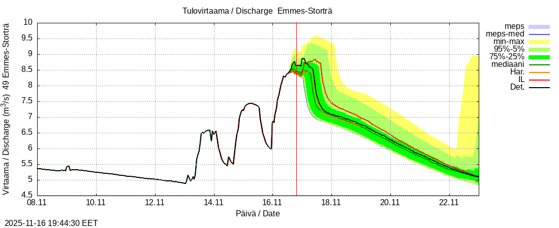 Perhonjoen vesistöalue - Emmesinjärvi: tuntiennuste