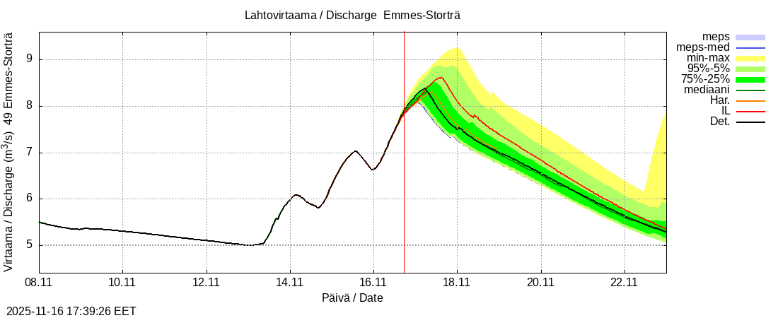 Perhonjoen vesistöalue - Emmesinjärvi: tuntiennuste