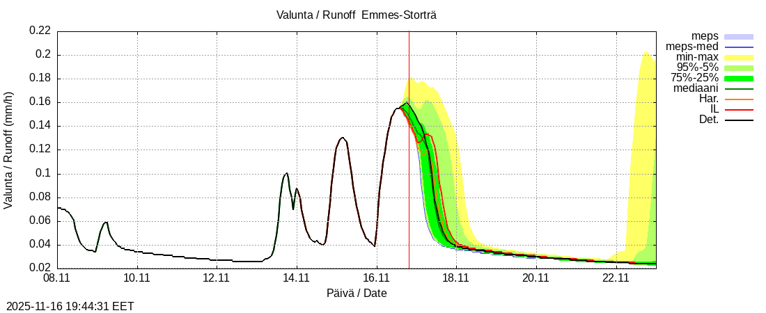 Perhonjoen vesistöalue - Emmesinjärvi: tuntiennuste