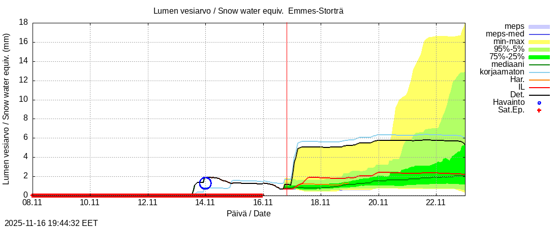Perhonjoen vesistöalue - Emmesinjärvi: tuntiennuste