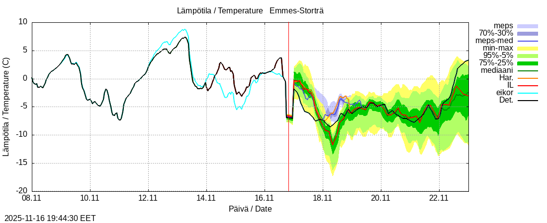 Perhonjoen vesistöalue - Emmesinjärvi: tuntiennuste