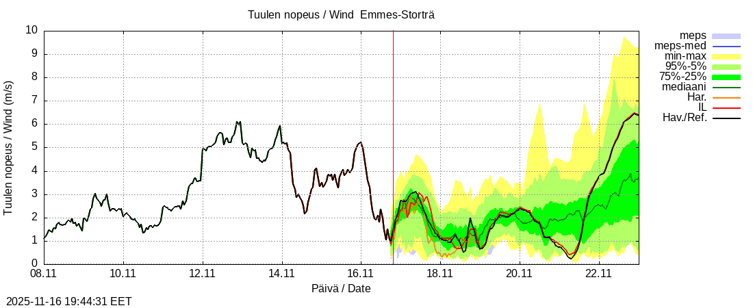 Perhonjoen vesistöalue - Emmesinjärvi: tuntiennuste