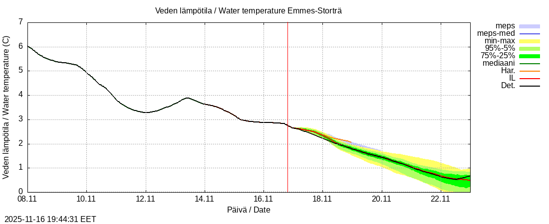 Perhonjoen vesistöalue - Emmesinjärvi: tuntiennuste