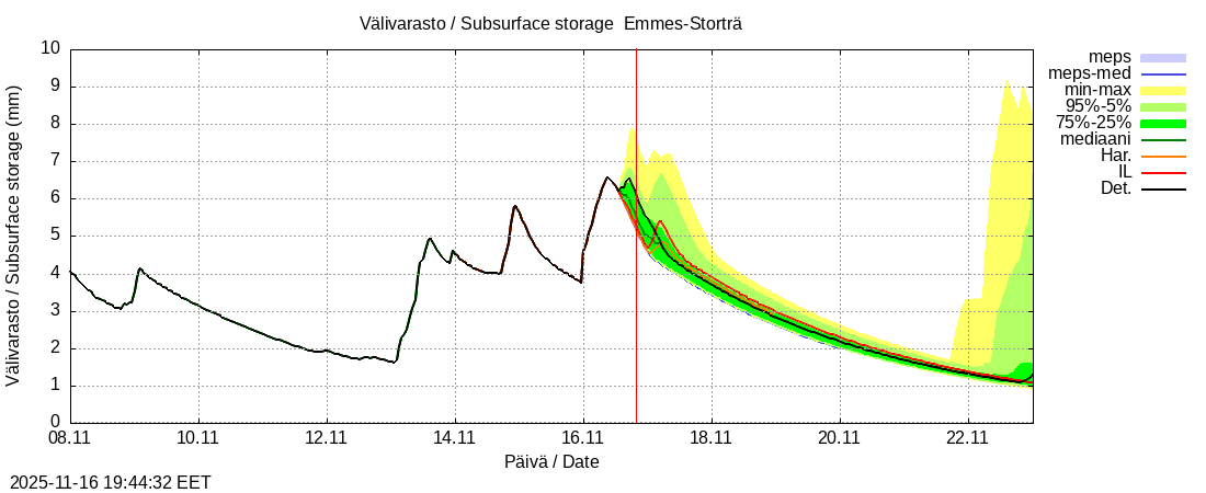 Perhonjoen vesistöalue - Emmesinjärvi: tuntiennuste