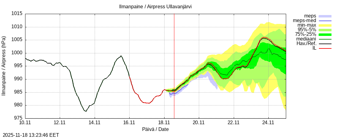 Perhonjoen vesistöalue - Ullavanjärvi k: tuntiennuste