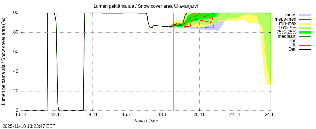 Perhonjoen vesistöalue - Ullavanjärvi k: tuntiennuste