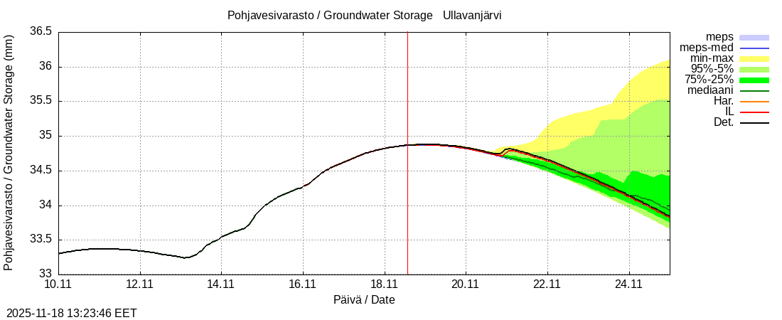 Perhonjoen vesistöalue - Ullavanjärvi k: tuntiennuste