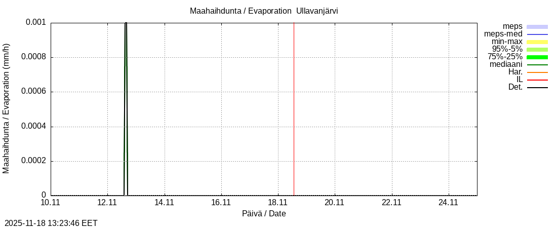Perhonjoen vesistöalue - Ullavanjärvi k: tuntiennuste