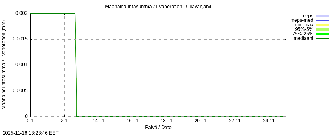 Perhonjoen vesistöalue - Ullavanjärvi k: tuntiennuste