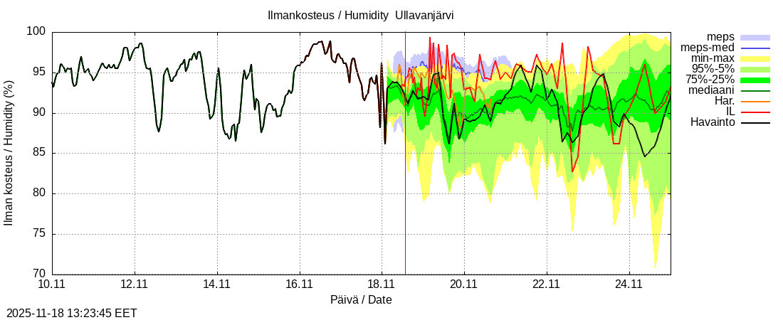 Perhonjoen vesistöalue - Ullavanjärvi k: tuntiennuste