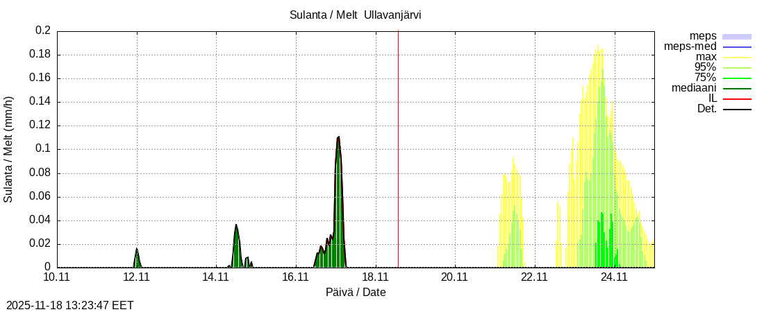 Perhonjoen vesistöalue - Ullavanjärvi k: tuntiennuste