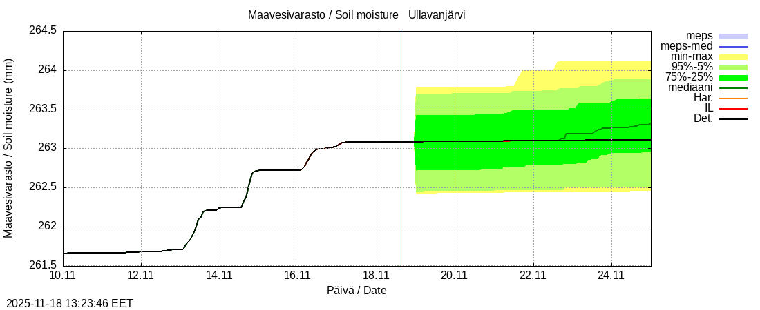 Perhonjoen vesistöalue - Ullavanjärvi k: tuntiennuste