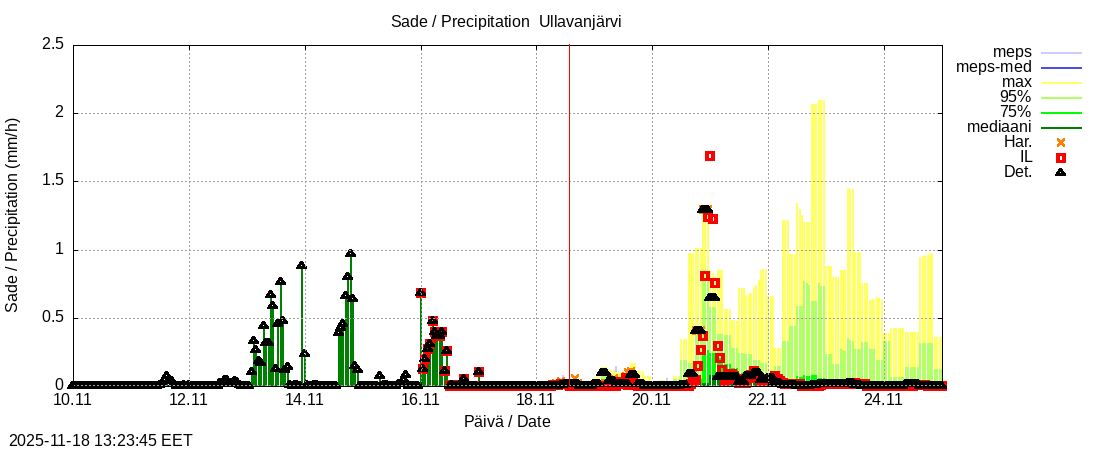 Perhonjoen vesistöalue - Ullavanjärvi k: tuntiennuste