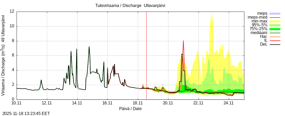 Perhonjoen vesistöalue - Ullavanjärvi k: tuntiennuste