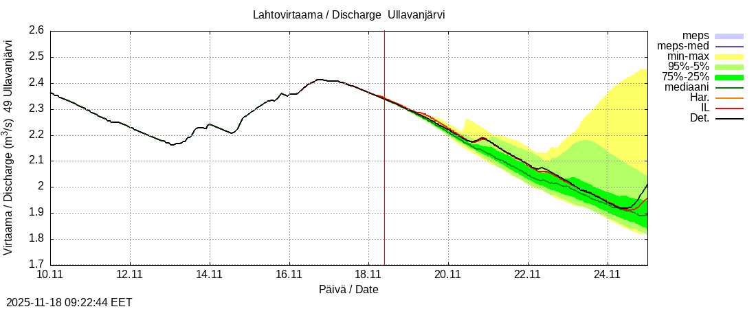 Perhonjoen vesistöalue - Ullavanjärvi: tuntiennuste
