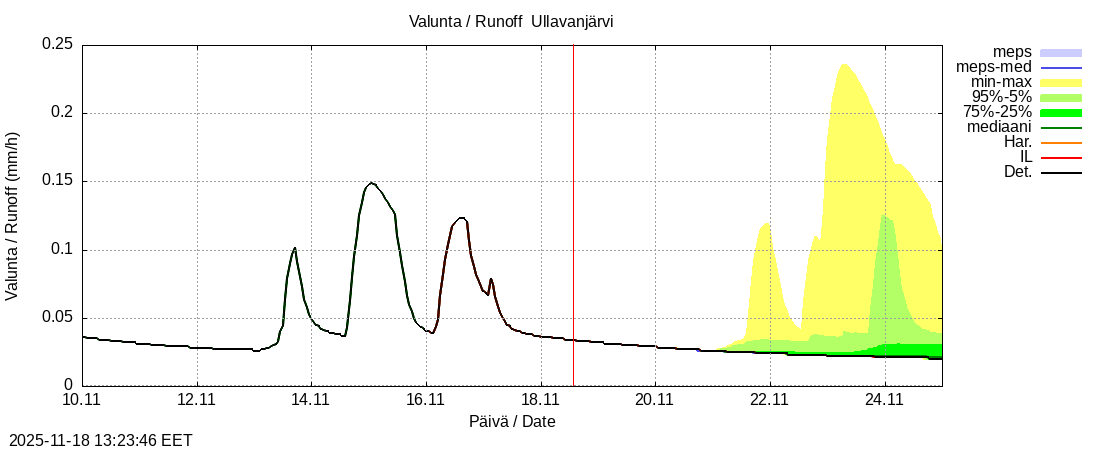 Perhonjoen vesistöalue - Ullavanjärvi k: tuntiennuste