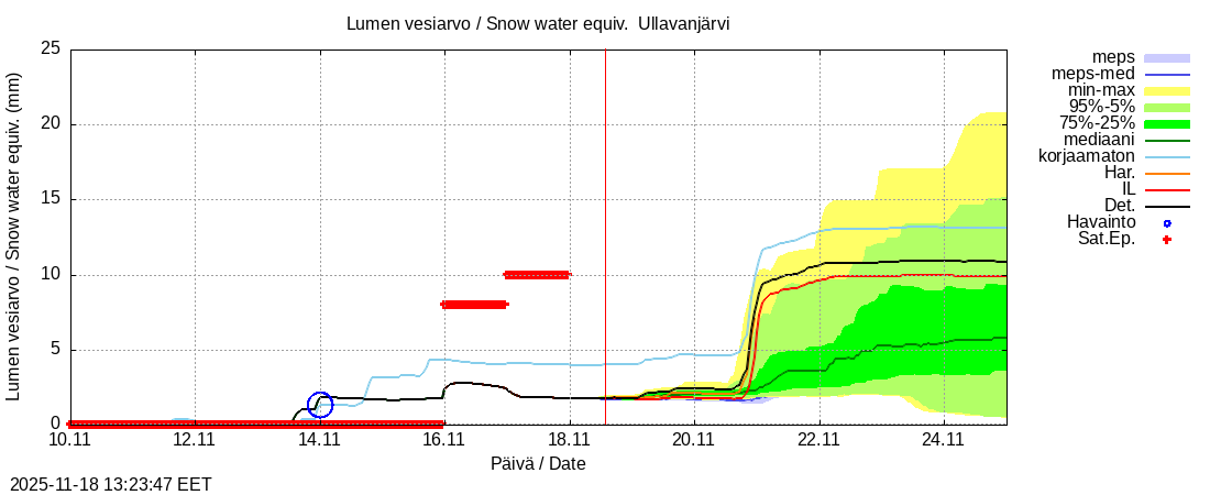 Perhonjoen vesistöalue - Ullavanjärvi k: tuntiennuste