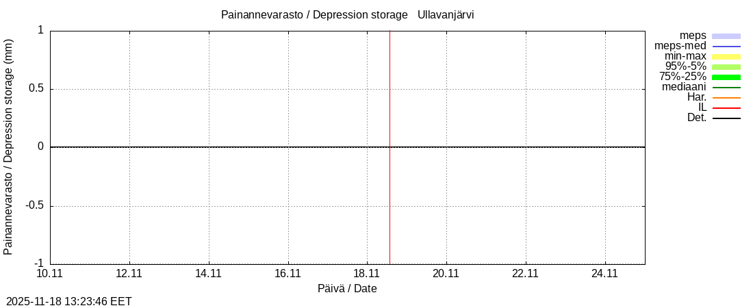 Perhonjoen vesistöalue - Ullavanjärvi k: tuntiennuste