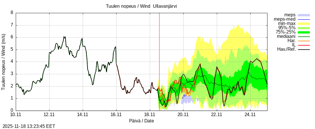 Perhonjoen vesistöalue - Ullavanjärvi k: tuntiennuste