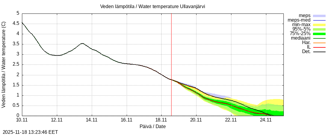 Perhonjoen vesistöalue - Ullavanjärvi k: tuntiennuste
