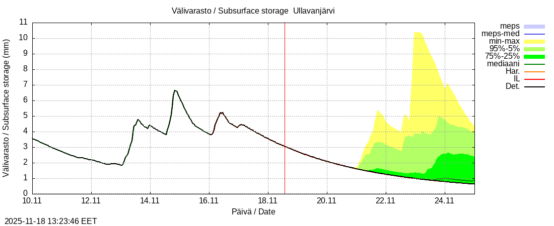 Perhonjoen vesistöalue - Ullavanjärvi k: tuntiennuste