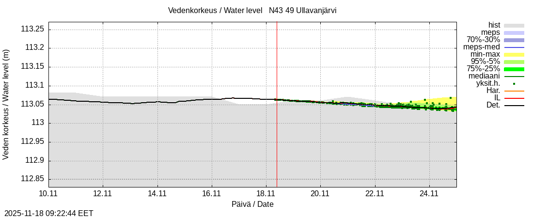 Perhonjoen vesistöalue - Ullavanjärvi: tuntiennuste