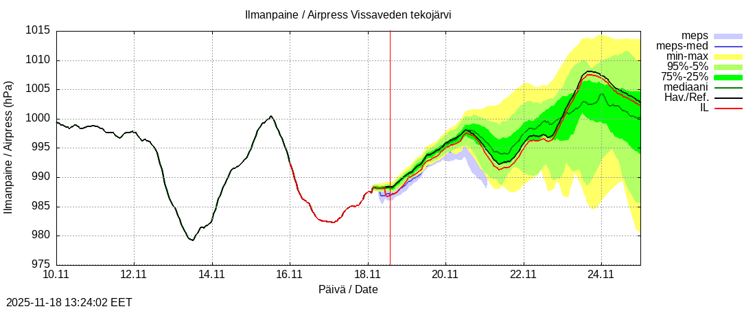 Perhonjoen vesistöalue - Vissaveden tekojärvi: tuntiennuste