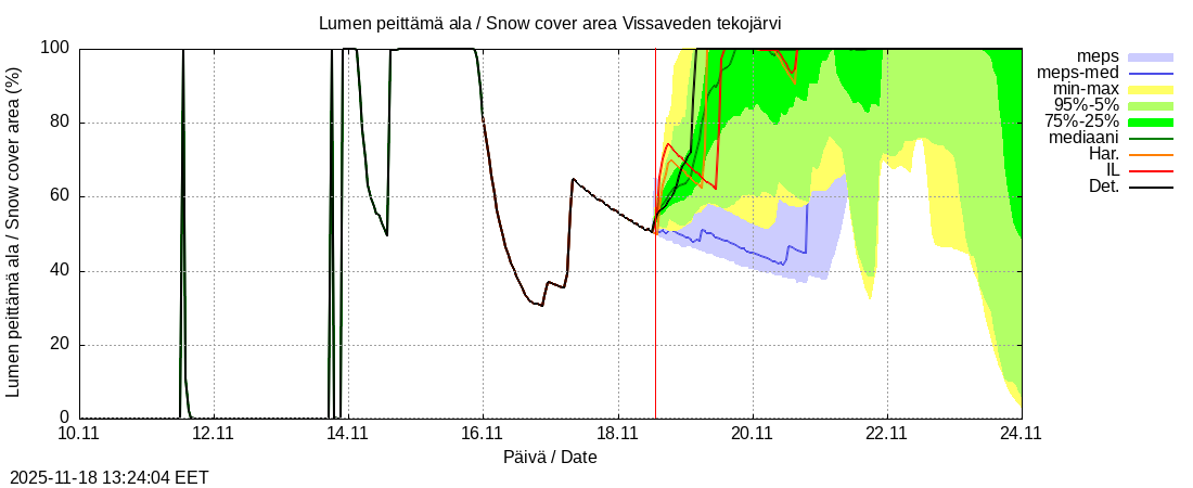 Perhonjoen vesistöalue - Vissaveden tekojärvi: tuntiennuste