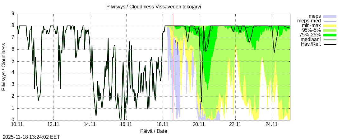 Perhonjoen vesistöalue - Vissaveden tekojärvi: tuntiennuste