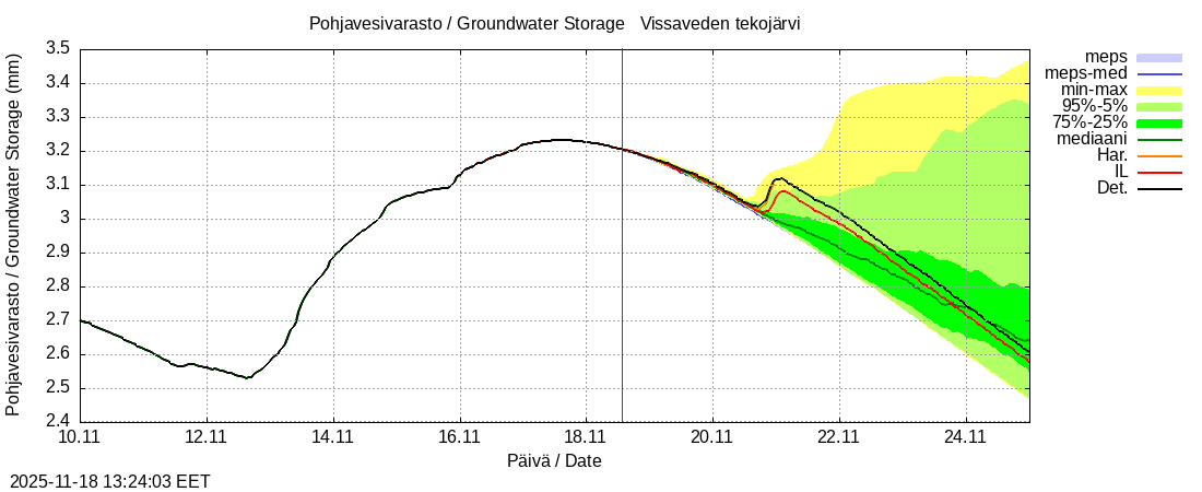 Perhonjoen vesistöalue - Vissaveden tekojärvi: tuntiennuste
