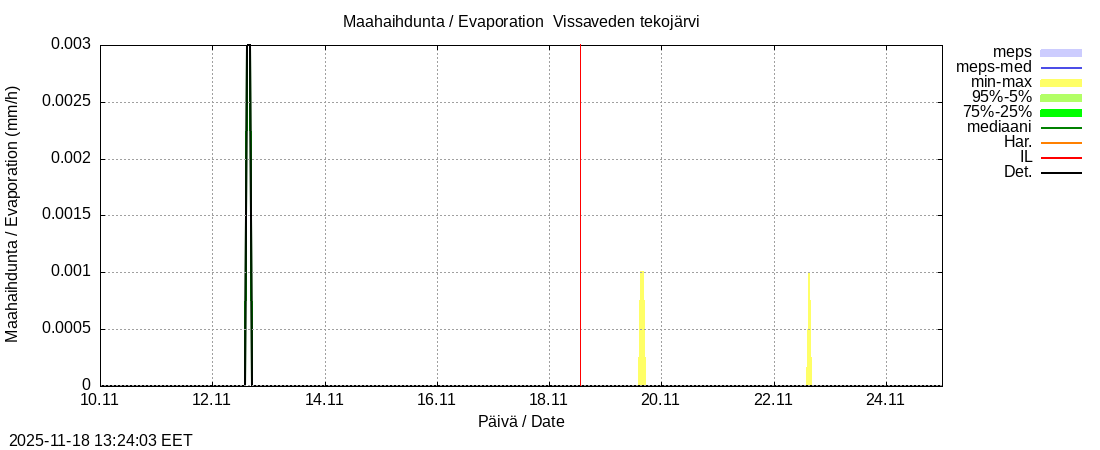 Perhonjoen vesistöalue - Vissaveden tekojärvi: tuntiennuste
