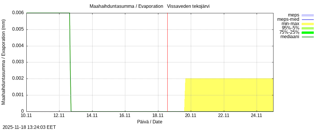 Perhonjoen vesistöalue - Vissaveden tekojärvi: tuntiennuste