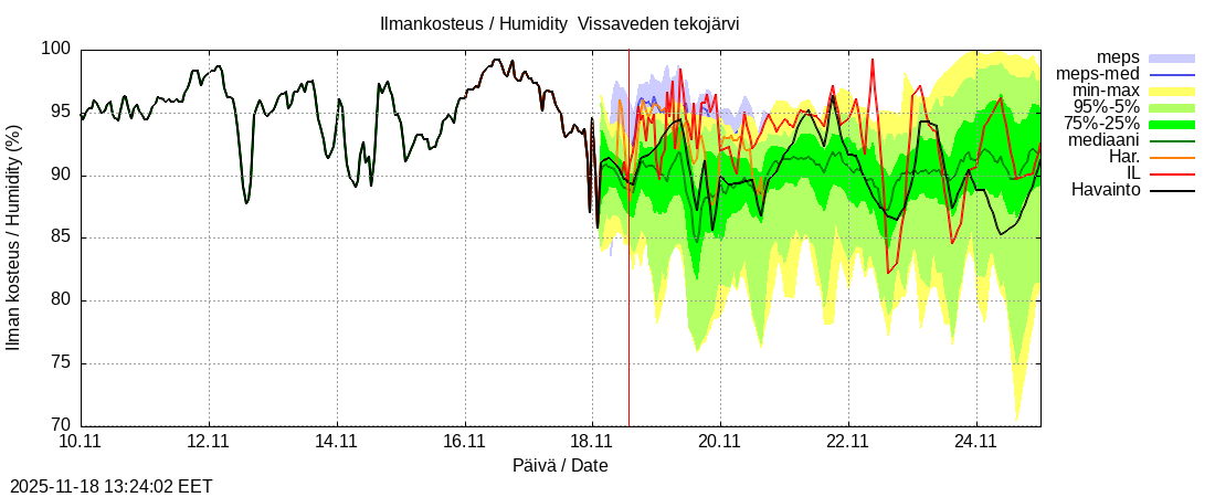 Perhonjoen vesistöalue - Vissaveden tekojärvi: tuntiennuste